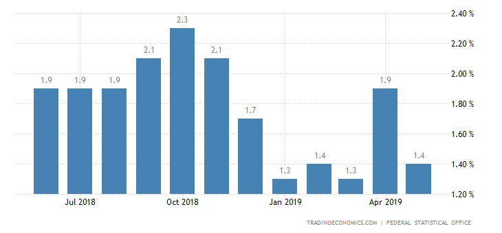 German Inflation Rate Beats Forecasts